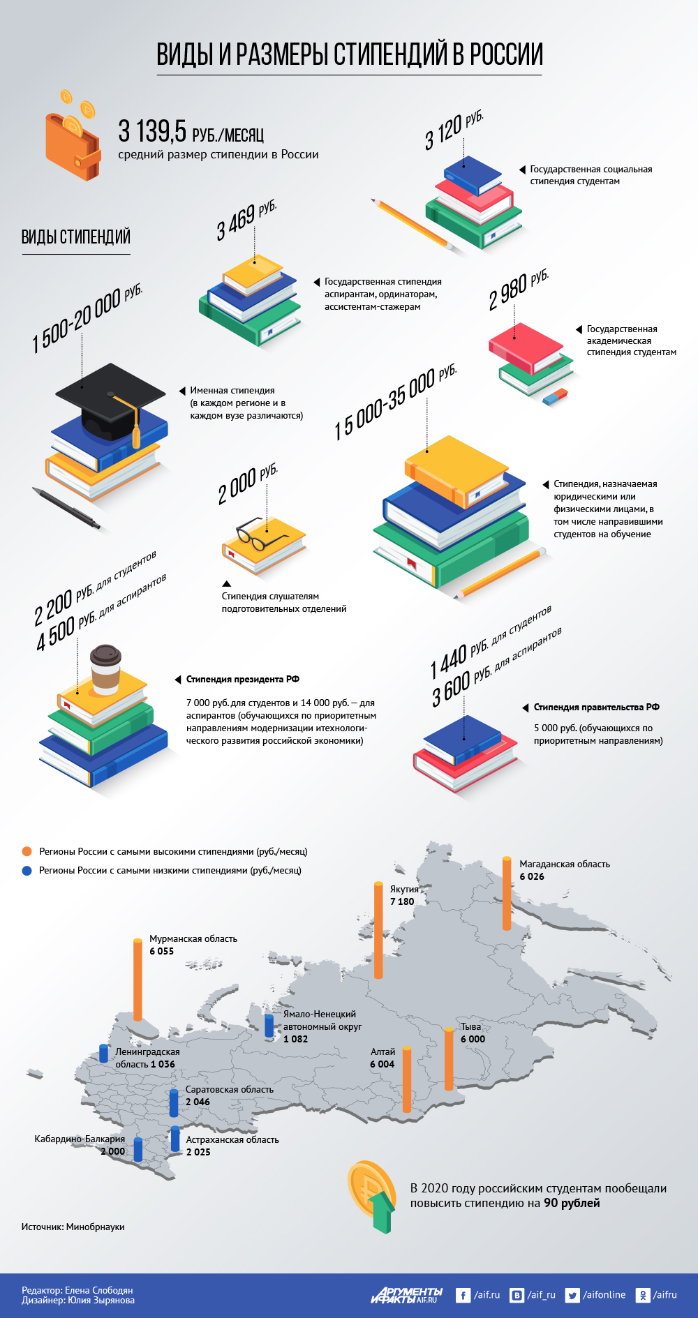 средняя стипендия в россии 2021