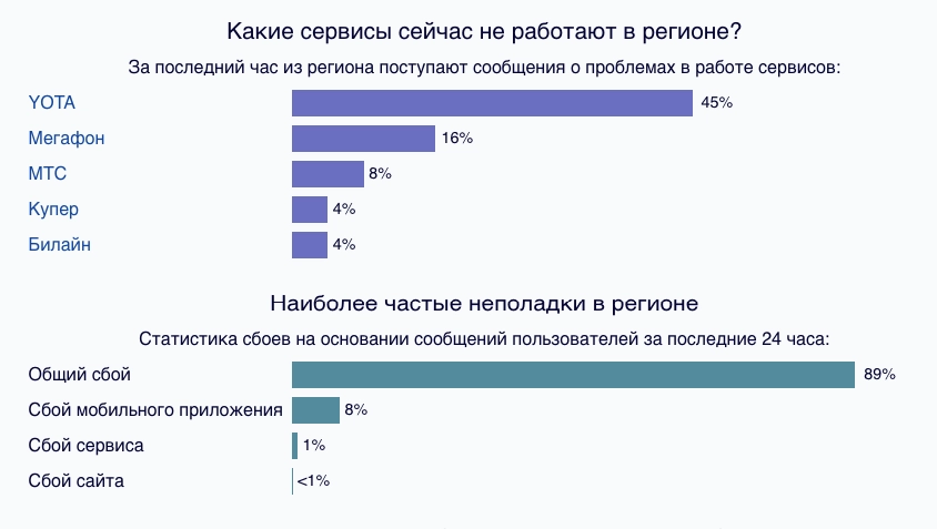 Положение дел на 29 июля