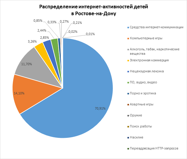 диаграма,Соцсети, игры и взрослый контент – главные источники угроз ростовским детям в Интернете