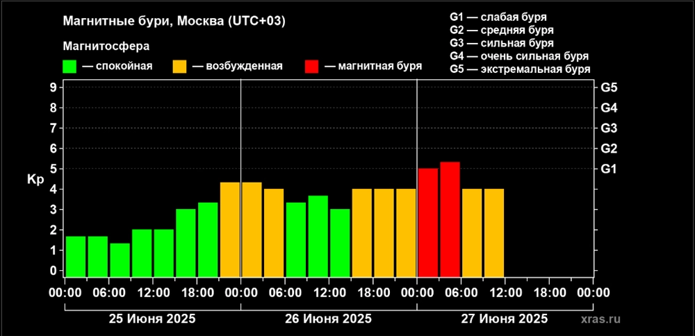 
        Корональная дыра поглотила Землю. Магнитная буря опоздала на два дня    