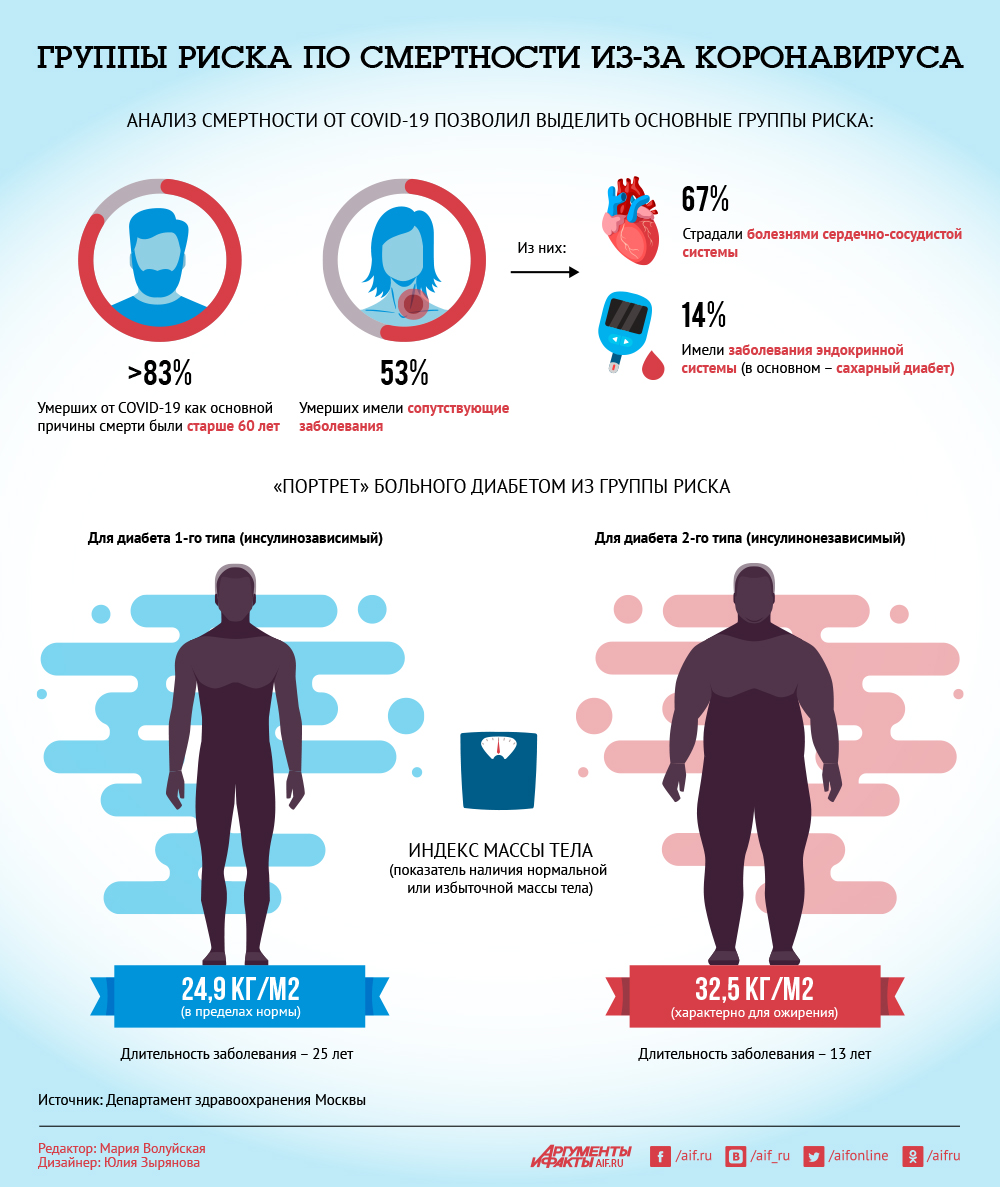 Какими болезнями можно. Группа риска по коронавирусу. Группа риска при короновирусе. Инфографика болезни. Факторы риска смертности.