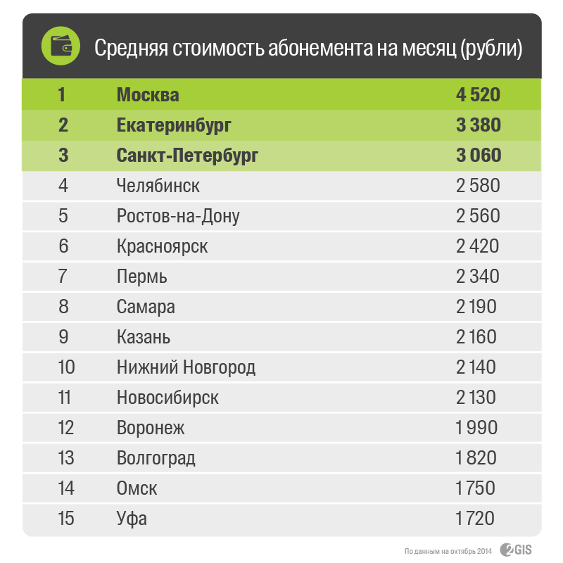 Д3 взрослым рейтинг. Количество фитнес клубов. Количество фитнес клубов в России. Фитнес клуб затраты. Средняя стоимость.