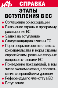 Этапы вступления в ЕС