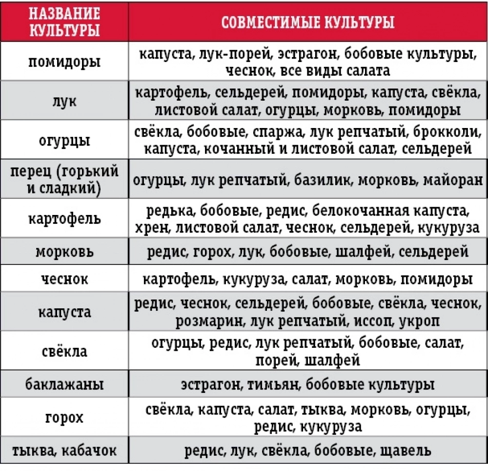 Таблица совместимости культур.