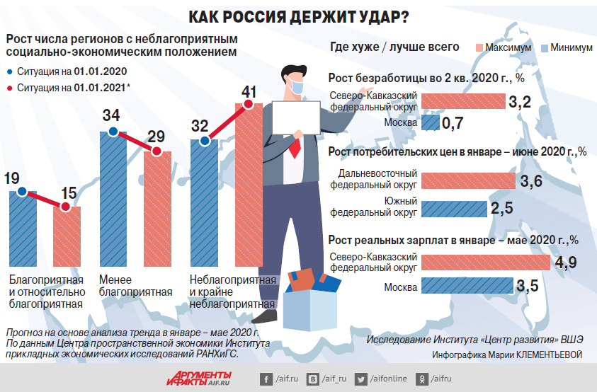 Проблемы уровня жизни в россии. Уровень безработицы в России в 2021 году. Уровень безработицы в России 2020-2021. Безработица в России 2020. Безработица в России 2021 статистика.