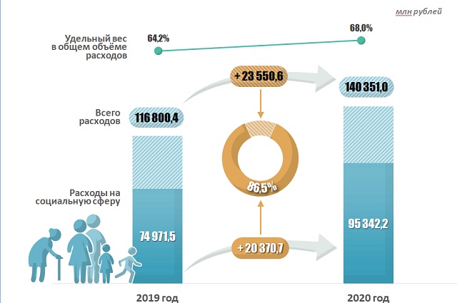 Расходы на социальную сферу в 2019-2020 годах.