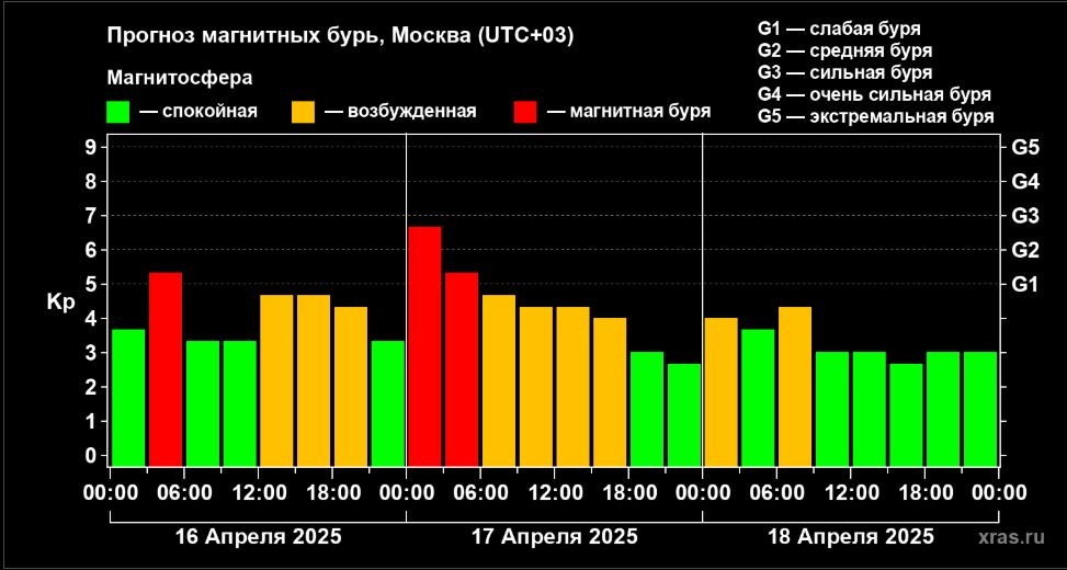 
        Коррекция прогноза. Магнитная буря резко усилилась — до уровня G3.3    