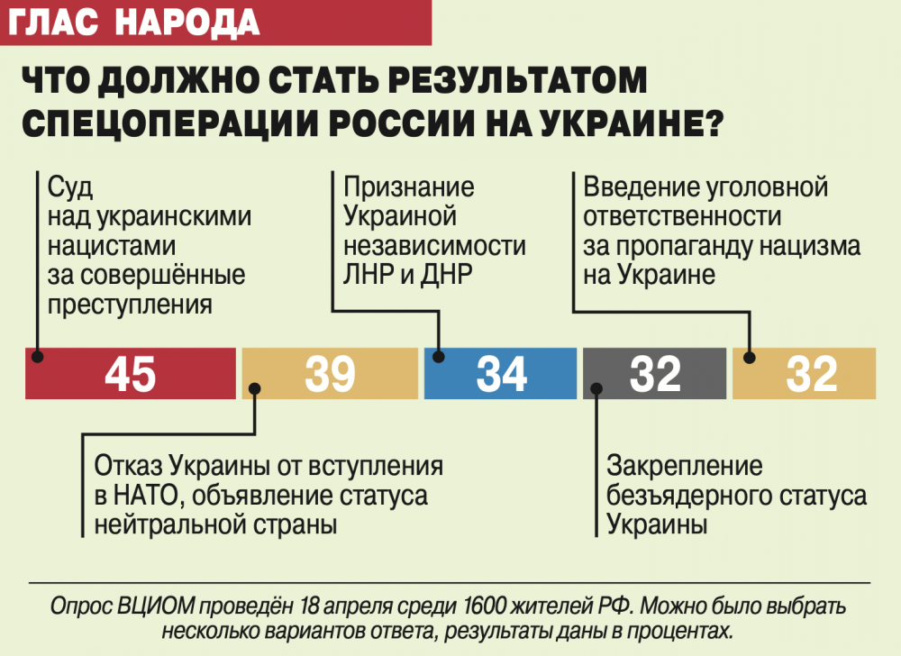 Реальные результаты на украине. Результаты спецоперации. Россияне поддерживают спецоперацию. Сколько людей поддерживает специальную операцию. Сколько людей поддерживают спецоперацию.