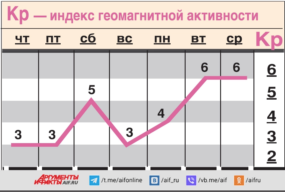 Какой геомагнитный фон ожидается c 3 по 9 апреля?