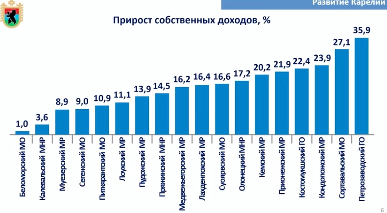 Доходы муниципалитетов