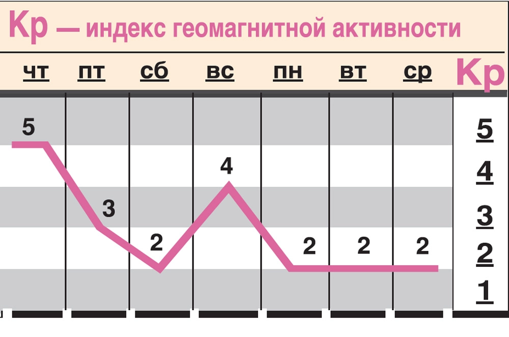 Какой геомагнитный фон ожидается c 24 по 30 июля?