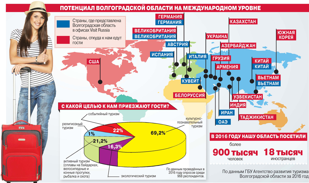 Потенциал Волгоградской области на международном уровне