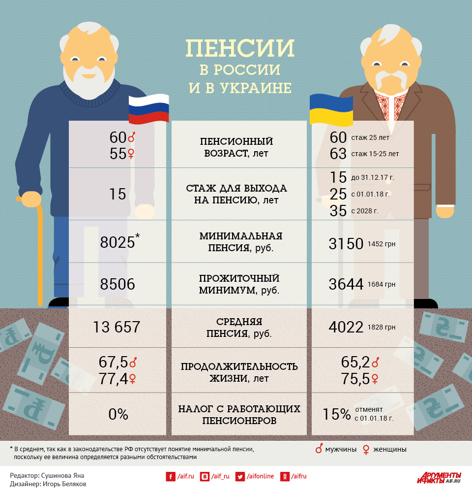 Последнее возраст пенсия. Минимални пенси по старости.. Минимальная пенсия по старости. Минимальная пенсия в России. Пенсия по старости Возраст.