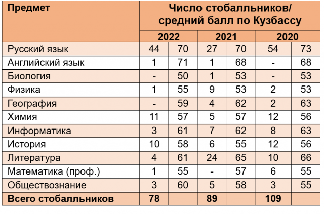 Итоги ЕГЭ в Кузбассе в 2020-2022 гг. - По данным ГКУ «Кузбасский центр мониторинга качества образования».