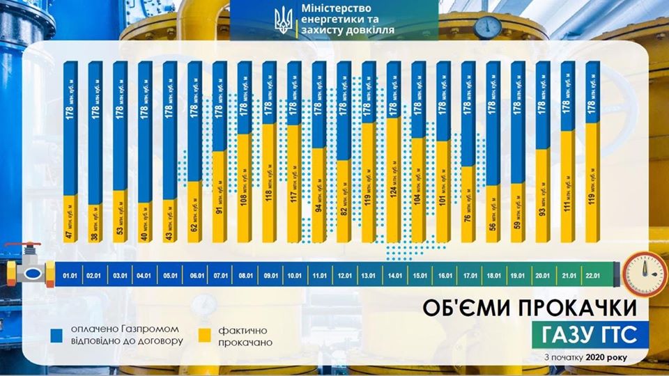 цены на газ