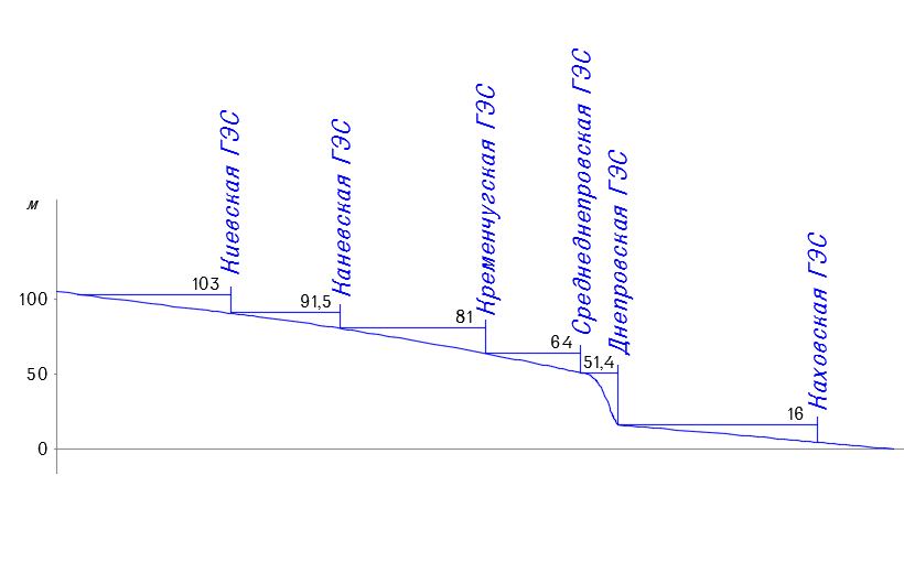 Днепровский каскад ГЭС (продольный профиль)