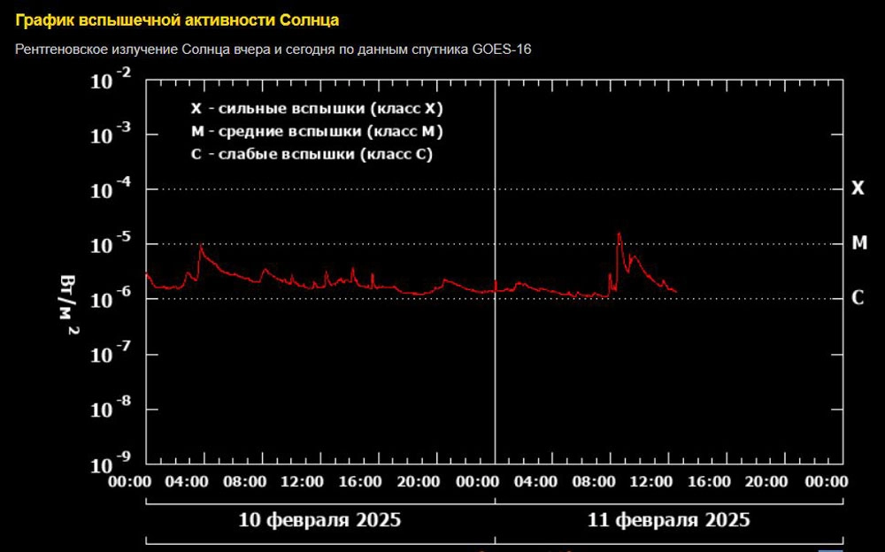 
        Опять вспышка. Солнце продолжает пугать активностью и магнитными бурями    