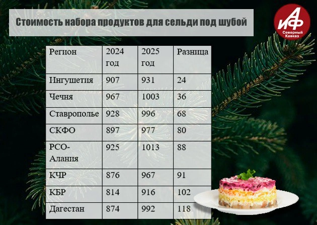 Инфографика стоимость набора для сельди под шубой Северный Кавказ 2025 год