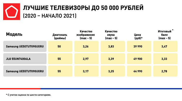 ТОП-3 телевизоров до 50 000 рублей.