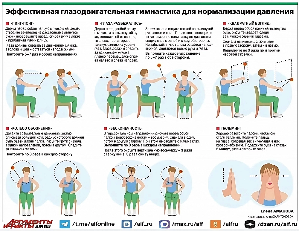 Стрельба глазами. Специальная гимнастика поможет от гипертонии
Стрельба глазами. Специальная гимнастика поможет от гипертонии