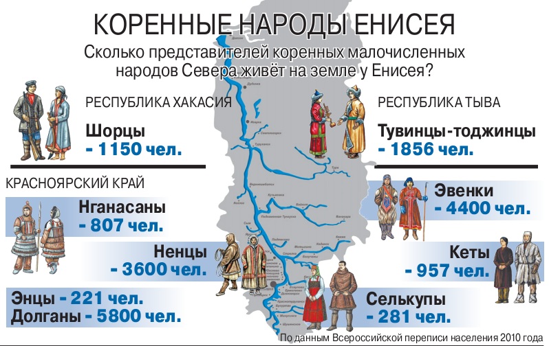 Коренные малочисленные народы севера презентация