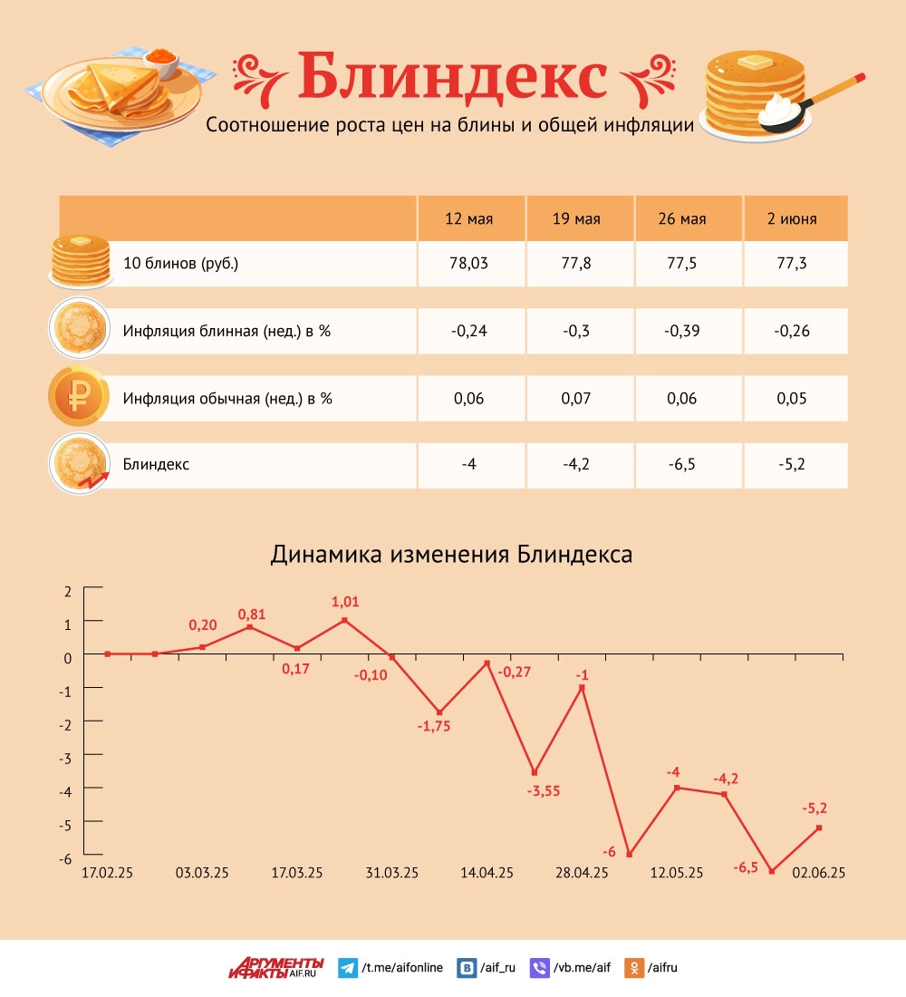 Блиндекс летит вниз. Ключевые продукты становятся все дешевле и дешевле