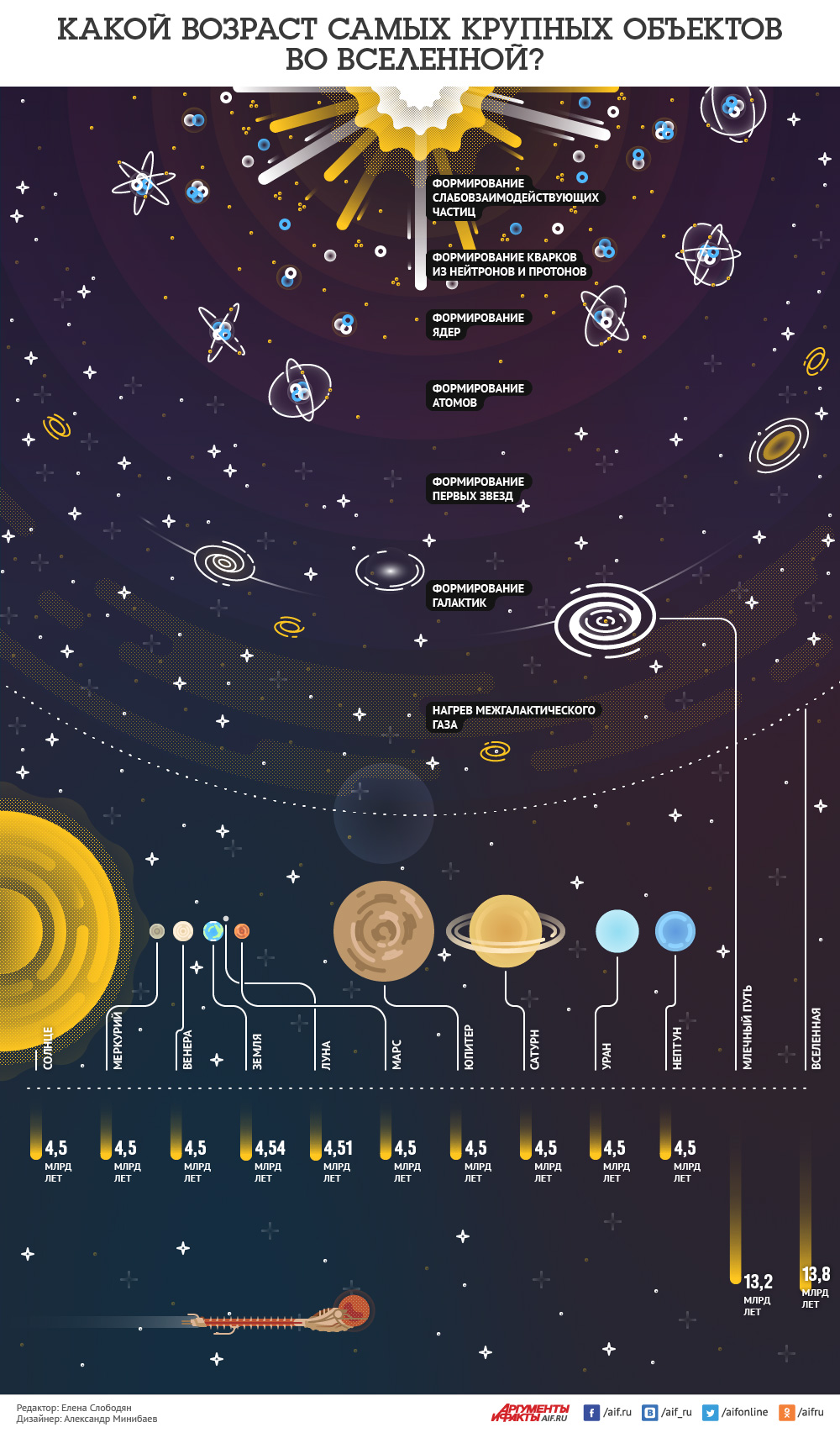 Продолжительность жизни солнечной системы. Вселенная Галактика Солнечная система. Инфографика Вселенная. Солнечная система в галактике. Возраст Вселенной астрономия.