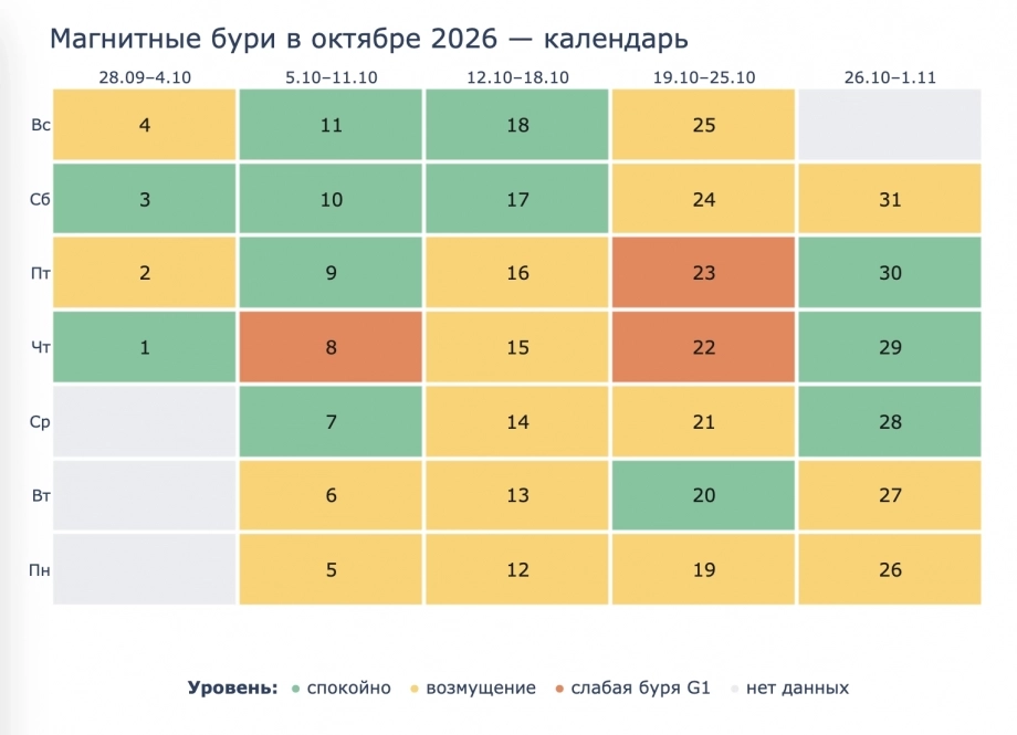 Магнитные бури в октябре.