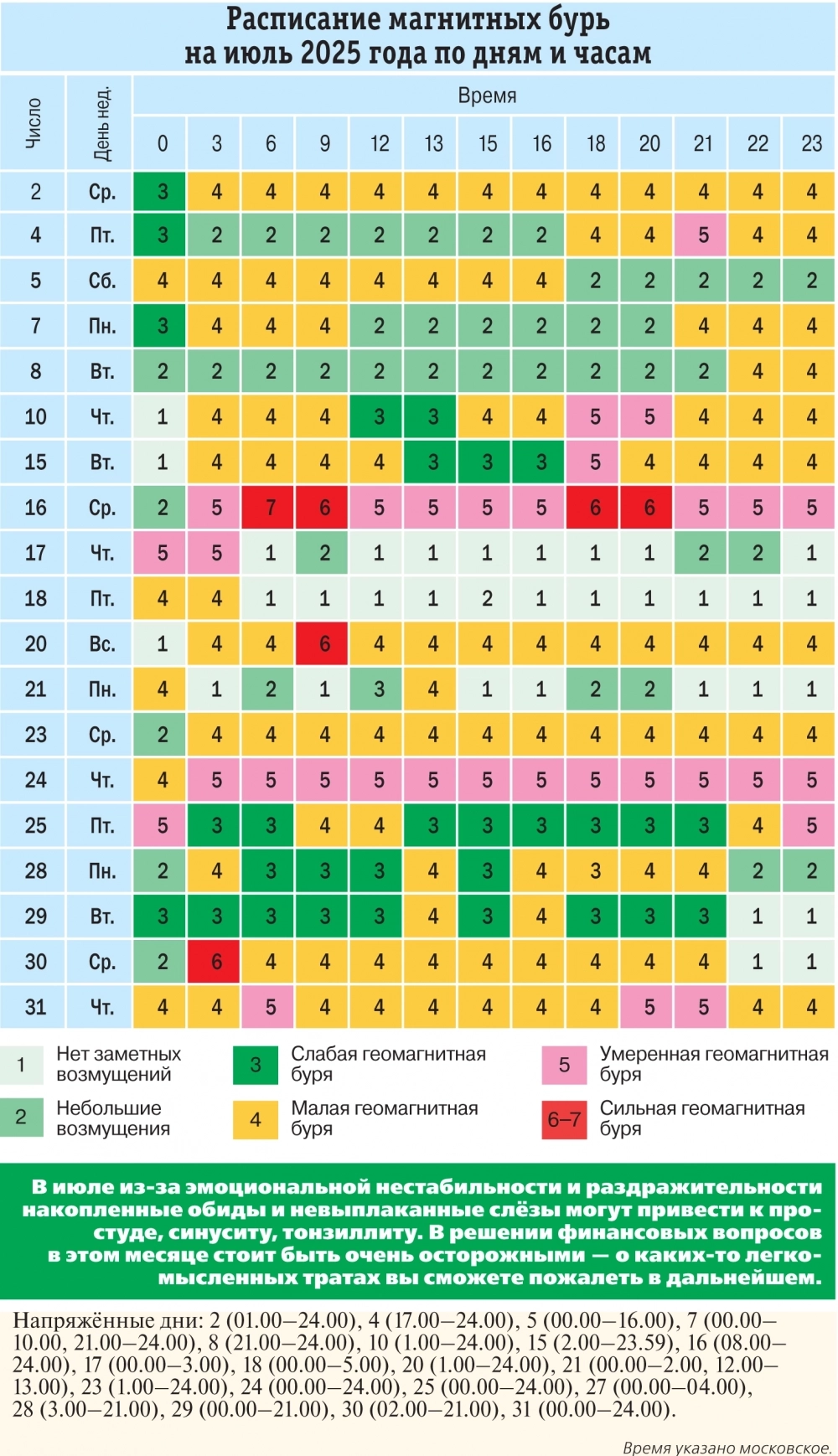 Расписание магнитных бурь на июль 2025 года по дням и часам. Инфографика