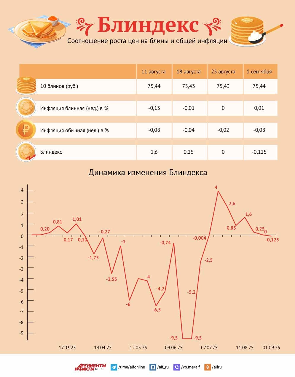Блиндекс покажет. Основные товары дорожают, несмотря на общую дефляцию