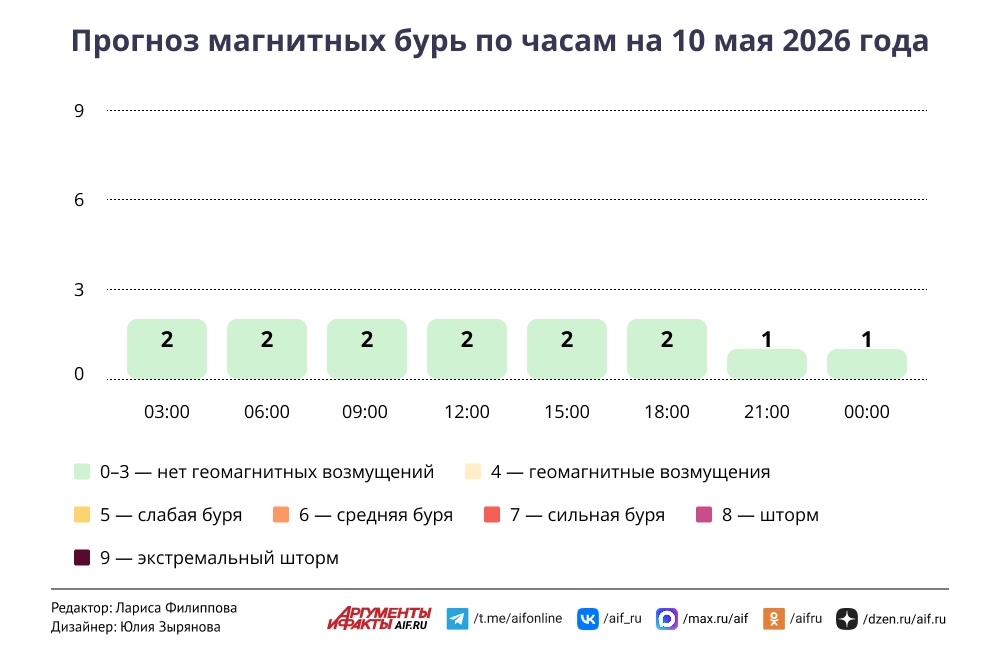 Прогноз магнитных бурь по часам на 10 мая 2026 года. Инфографика