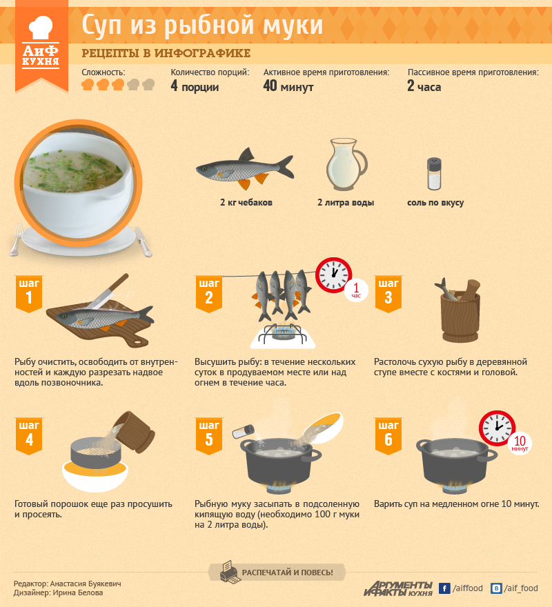 Сколько риса нужно на 3 литра супа. АИФ кухня рецепты в инфографике. Инфографика рыбный суп. Инфографика рецепт. Суп из рыбной муки.