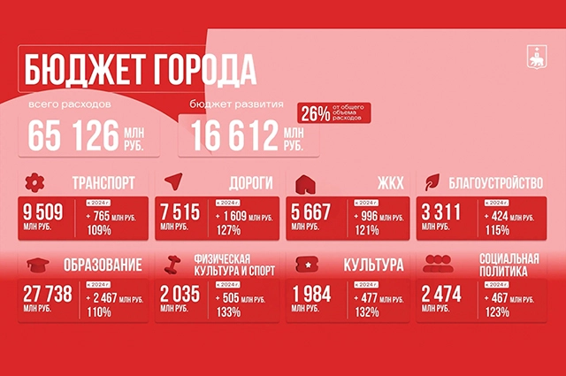 Бюджет Перми сохранил социальную направленность.