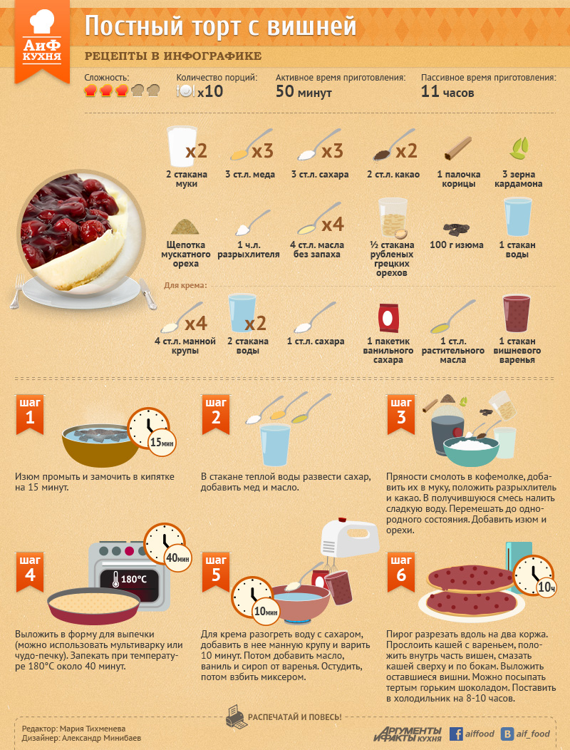 Что можно делать на кухне на английском. АИФ кухня рецепты тортов. Рецепты АИФ инфографика. Инфографика рецепт. АИФ кухня рецепты в инфографике.