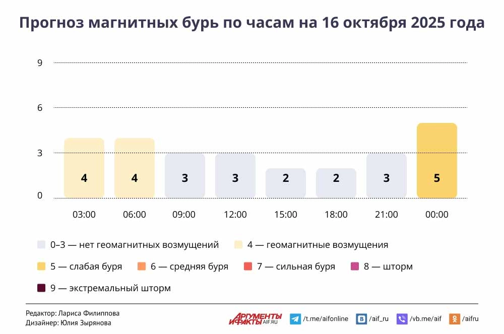 Прогноз магнитных бурь по часам на 16 октября 2025 года. Инфографика