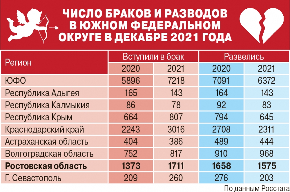Ростовская область на втором месте по ЮФО по обоим показателям.