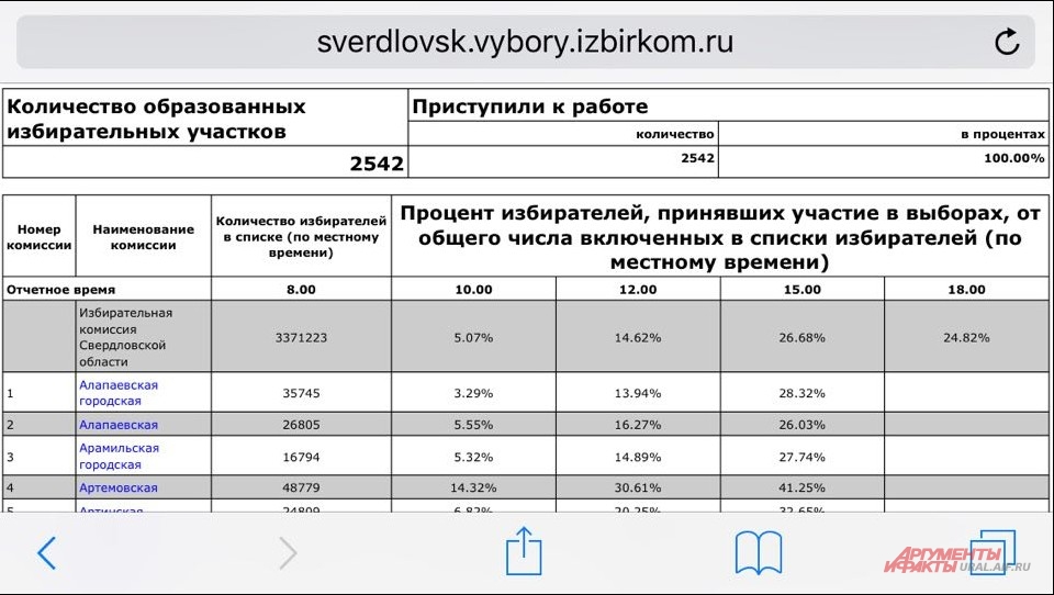 Явка в день голосования по выборам губернатора Свердловской области. Данные на сайте избиркома опубликованы в 17.00