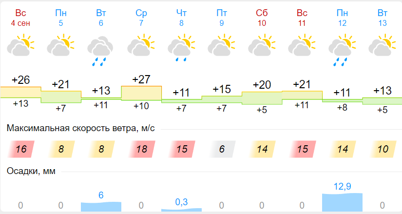 Сколько градусов в черкесске