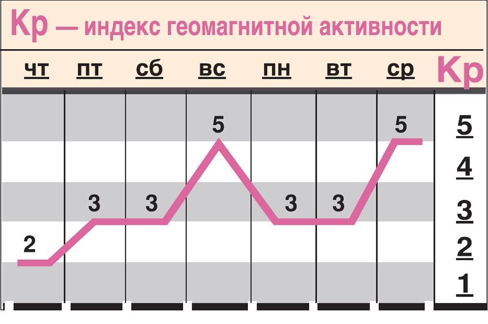Какой геомагнитный фон ожидается c 6 марта по 12 марта?