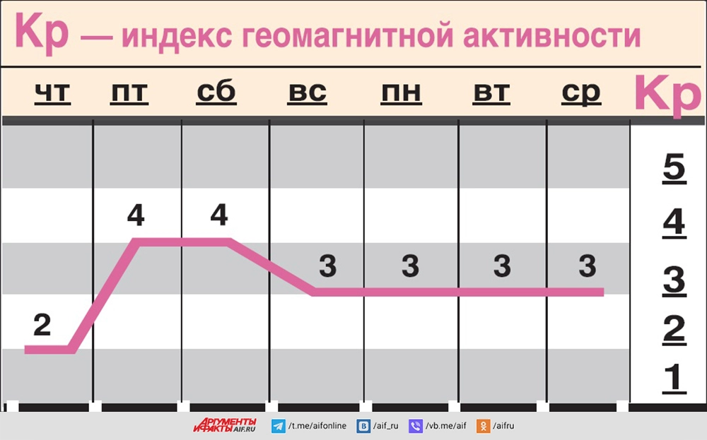 Какой геомагнитный фон ожидается c 10 по 16 июля?