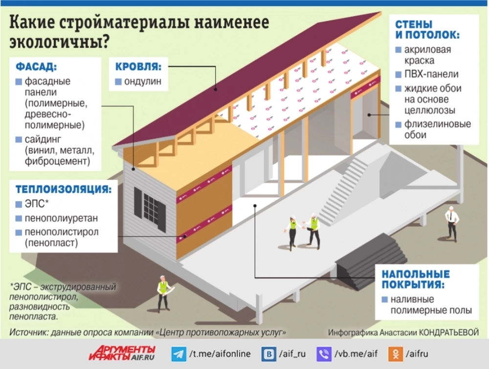 Доплата чистым воздухом. Почему дешёвые стройматериалы для ремонта опасны?