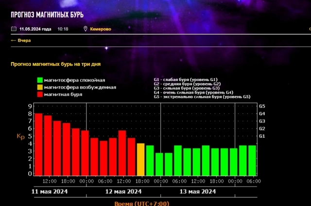 Прогноз магнитных бурь. 