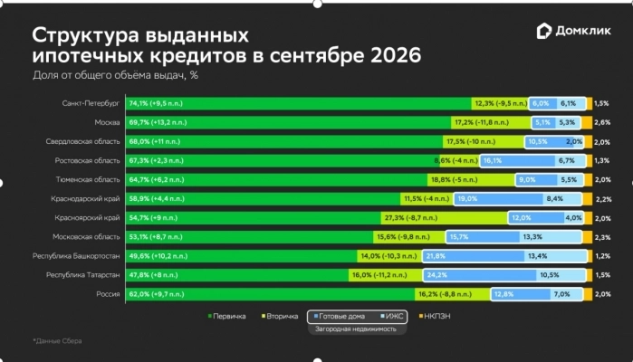 Распределение типов жилья в выдачах Сбера для топ-10 регионов в сентябре 2026 года: первичное и вторичное жильё, загородная недвижимость, нецелевой кредит под залог недвижимости. Загородная недвижимость включает в себя готовые загородные дома и ИЖС. Данные округлены до десятых и отсортированы по доле первичной недвижимости в общем объеме выдач по региону.
