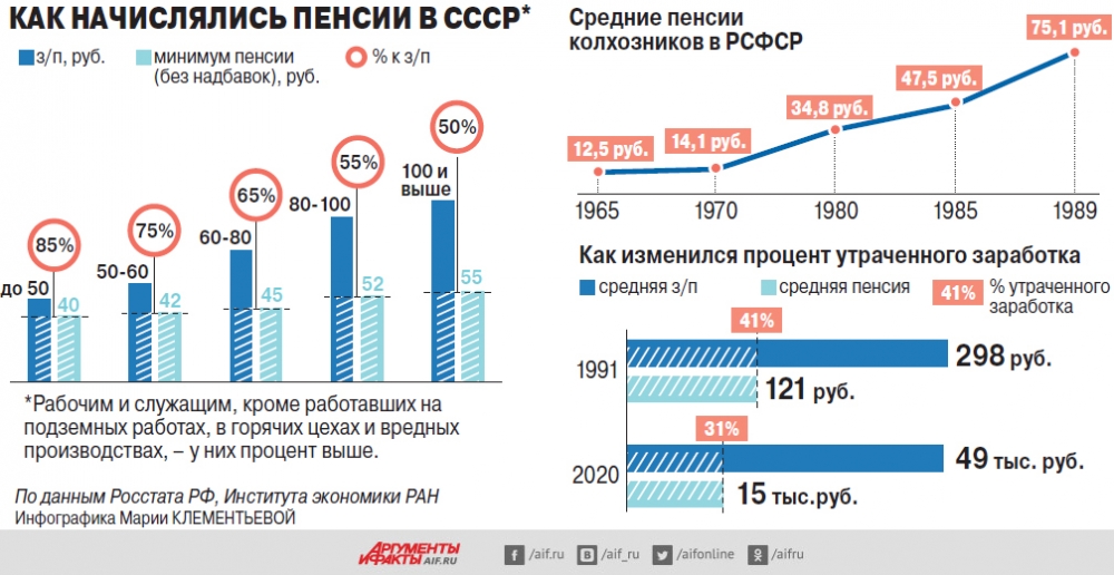 Как в СССР. Что будет с пенсиями, если их начнут платить из бюджета? |  Экономика | Деньги | Аргументы и Факты