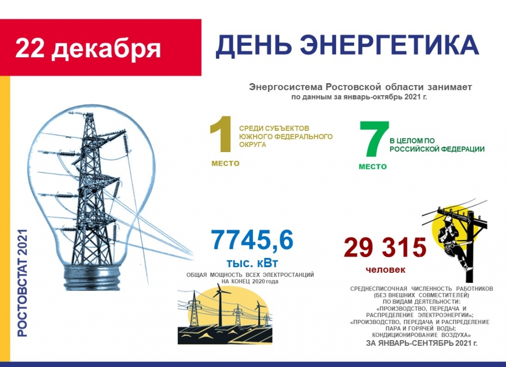 Ростовская область занимает первое место по производству электроэнергии среди субъектов Южного федерального округа.