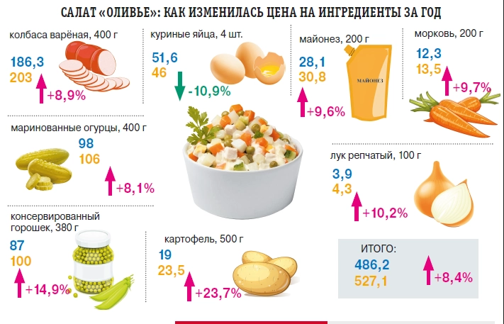 А вот так подорожал 