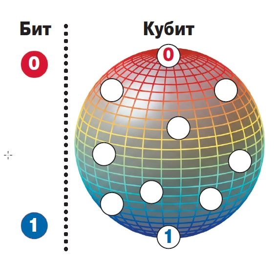 Бит принимает только два значения – 0 и 1, кубит – любое значение между 0 и 1 на поверхности этой сферы.