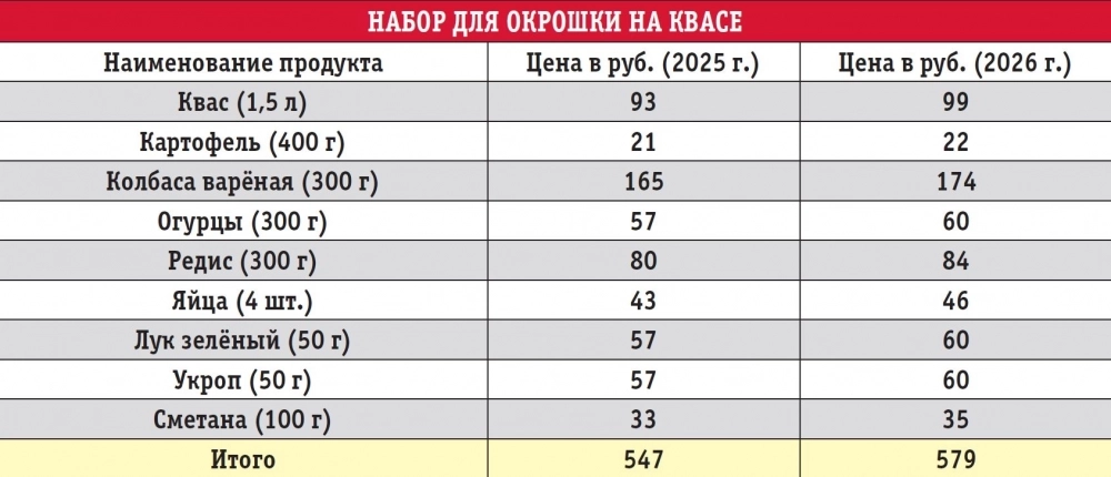 Примечание: цены усреднённые, по данным магазинов крупных торговых сетей.