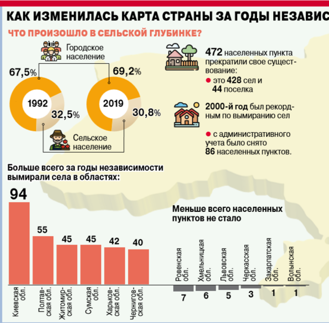 Данные о населении Украины