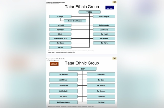 Отчет американских специалистов по этническому составу Афганистана.